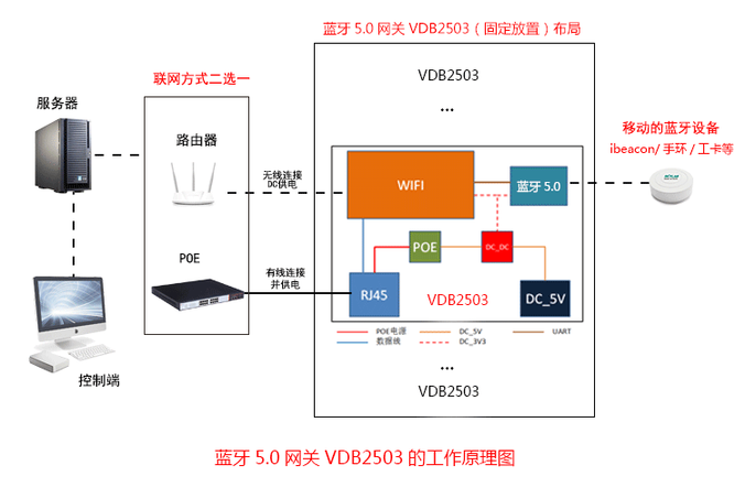蓝牙5.0网关工作原理.png 蓝牙5.0网关工作原理.png