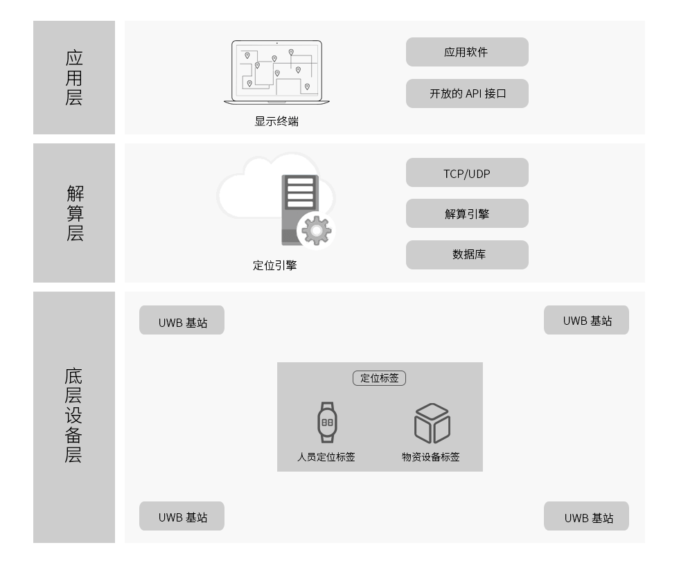 UWB定位系统架构.png UWB定位系统架构.png