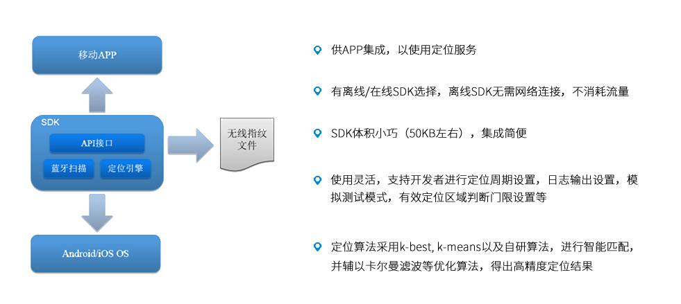 蓝牙定位引擎架构.png 蓝牙定位引擎架构.png