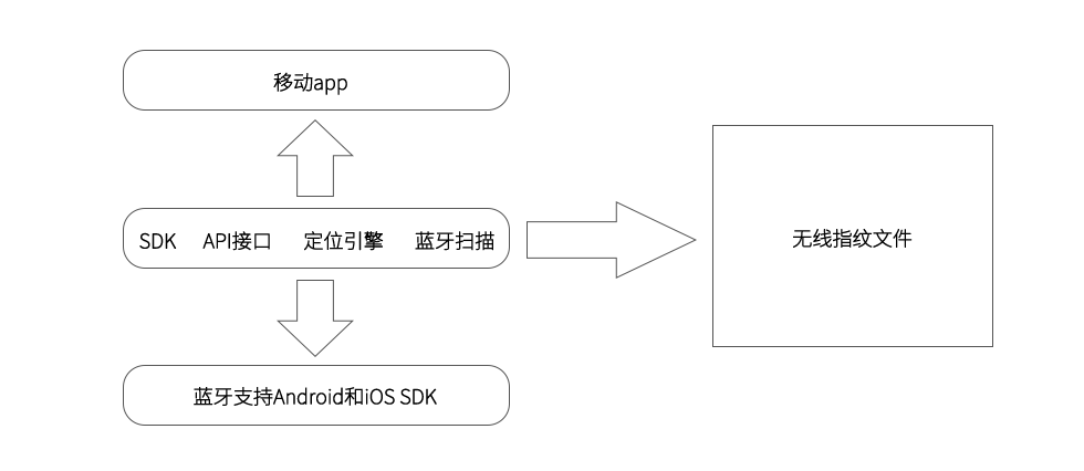 终端侧蓝牙定位导航系统(手机app)架构.png 终端侧蓝牙定位导航系统(手机app)架构.png