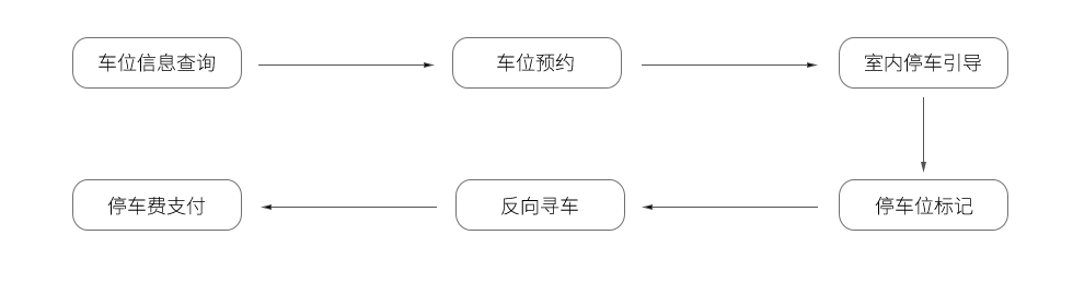 停车场导航系统功能.png 停车场导航系统功能.png