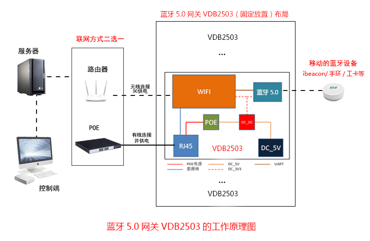 蓝牙网关的WiFi+蓝牙内部结构和工作原理.png 蓝牙网关的WiFi+蓝牙内部结构和工作原理.png