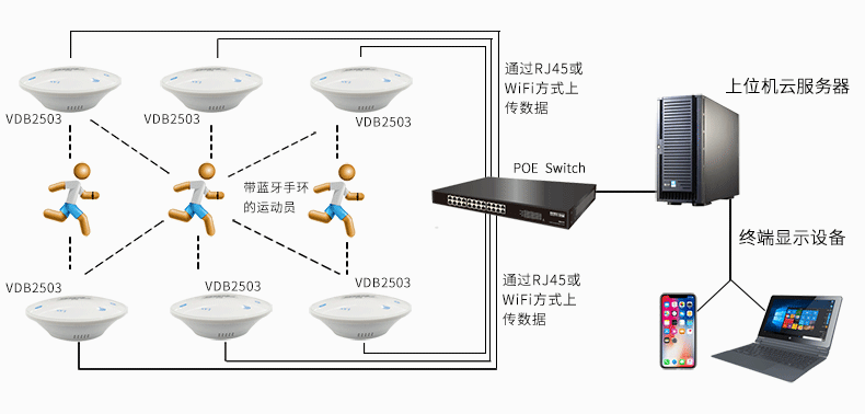 蓝牙网关采集运动数据上传服务器.png 蓝牙网关采集运动数据上传服务器.png