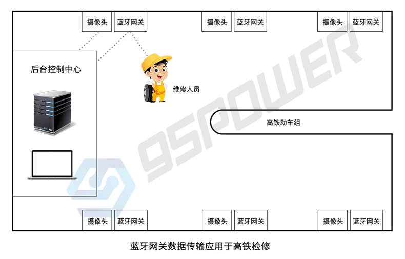 蓝牙网关-存在性监测-高铁检修.png 蓝牙网关-存在性监测-高铁检修.png