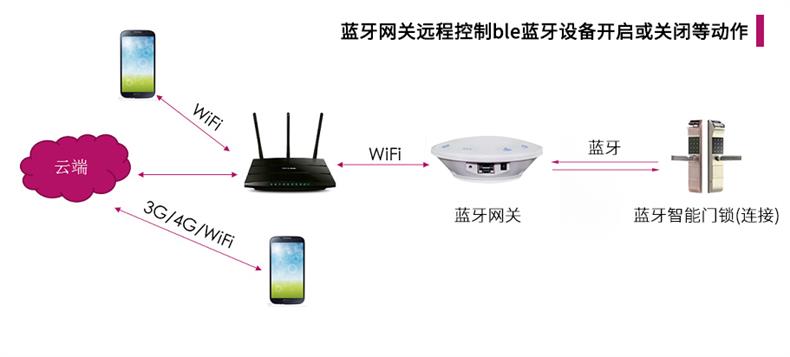 蓝牙网关远程控制ble蓝牙设备开启或关闭等动作.jpg 蓝牙网关远程控制ble蓝牙设备开启或关闭等动作.jpg
