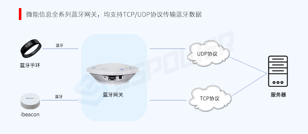 蓝牙网关-TCP-UDP协议.png 蓝牙网关-TCP-UDP协议.png