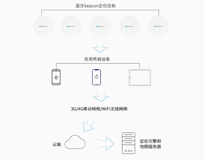 主动式蓝牙定位系统方案框架.jpg 主动式蓝牙定位系统方案框架.jpg