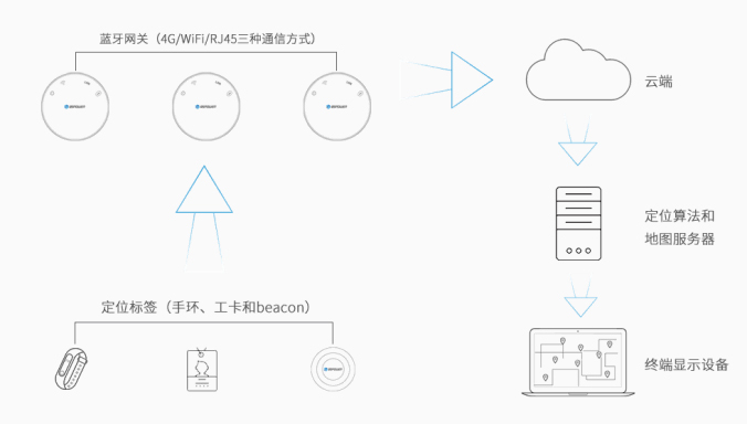被动式蓝牙定位系统.jpg 被动式蓝牙定位系统.jpg