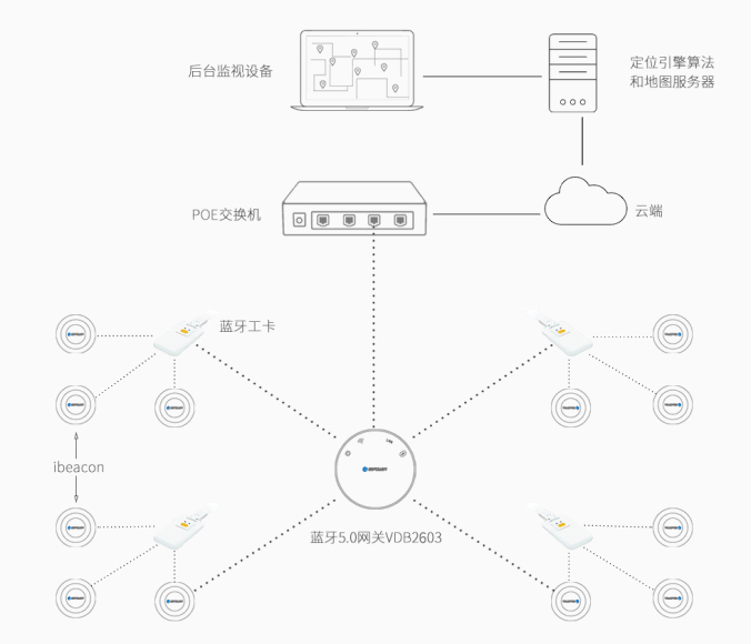 主、被动一体蓝牙定位系统架构.jpg 主、被动一体蓝牙定位系统架构.jpg