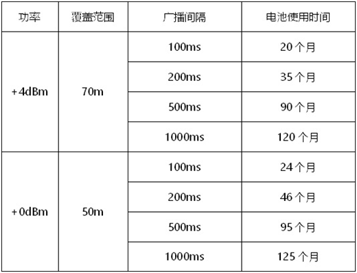 ibeacon基站VG02的电池使用寿命.jpg ibeacon基站VG02的电池使用寿命.jpg