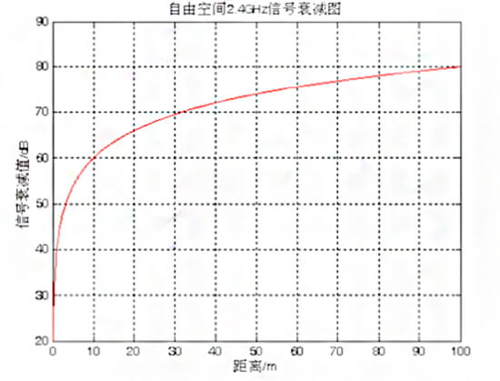 三角定位算法信号衰减模型.jpg 三角定位算法信号衰减模型.jpg