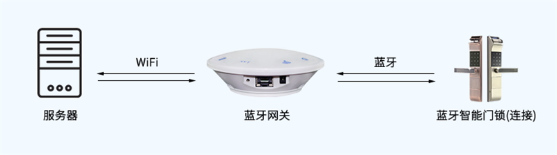 蓝牙网关连接控制.jpg 蓝牙网关连接控制.jpg