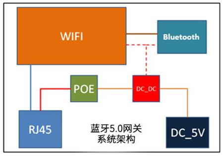 蓝牙网关内部系统架构.jpg 蓝牙网关内部系统架构.jpg