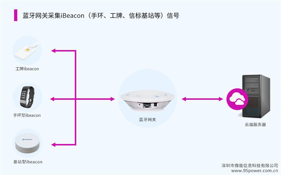 蓝牙网关采集iBeacon(ibeacon手环、工牌、信标基站等)信号2.jpg 蓝牙网关采集iBeacon(ibeacon手环、工牌、信标基站等)信号2.jpg