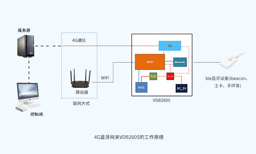 4G蓝牙网关工作原理.jpg 4G蓝牙网关工作原理.jpg