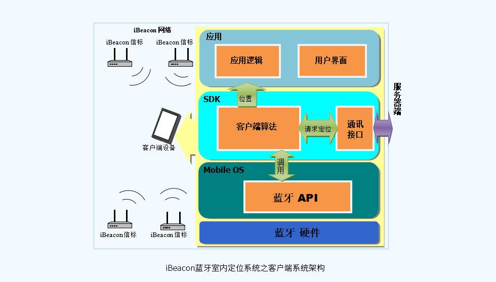 iBeacon蓝牙室内定位系统之客户端系统架构.jpg iBeacon蓝牙室内定位系统之客户端系统架构.jpg