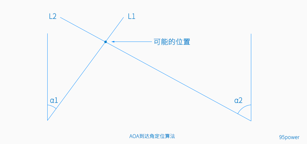 AOA算法蓝牙定位-新型室内定位技术_95power.jpg AOA算法蓝牙定位-新型室内定位技术_95power.jpg