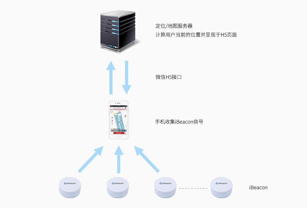 微信H5室内定位导航系统方案.jpg 微信H5室内定位导航系统方案.jpg
