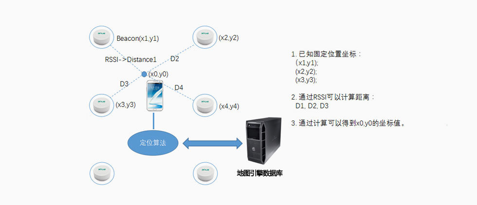 蓝牙定位的原理是蓝牙RSSI值.jpg 蓝牙定位的原理是蓝牙RSSI值.jpg