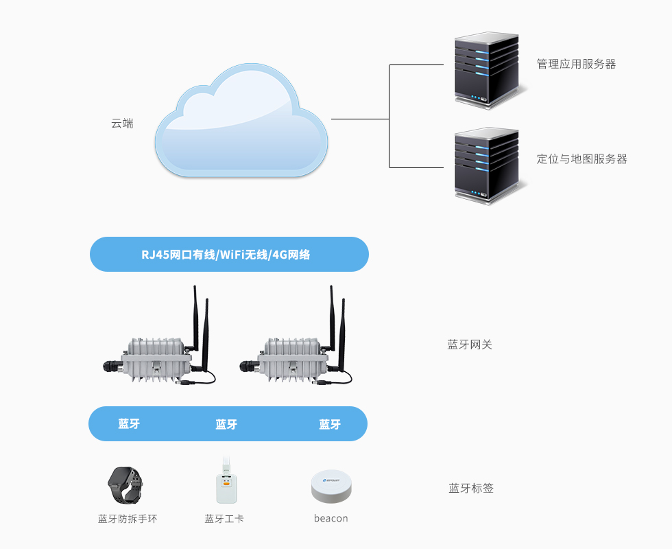 蓝牙网关应用室内定位-无线.jpg 蓝牙网关应用室内定位-无线.jpg