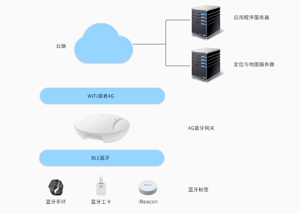 4G蓝牙网关-室内定位.jpg 4G蓝牙网关-室内定位.jpg
