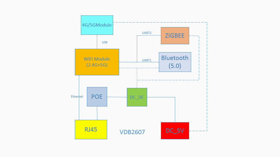 支持5G网络的蓝牙网关VDB2607内部模块.jpg
