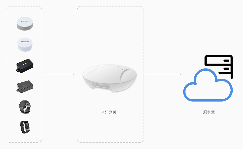 蓝牙网关厂家解读:蓝牙网关1秒能采集多少个蓝牙设备广播包?.jpg 蓝牙网关厂家解读:蓝牙网关1秒能采集多少个蓝牙设备广播包?.jpg