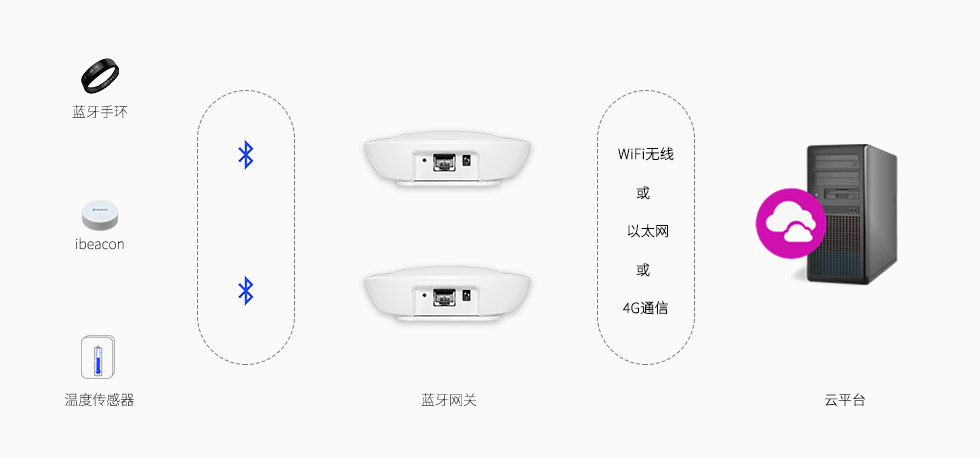 蓝牙网关采集ibeacon传感器数据.jpg 蓝牙网关采集ibeacon传感器数据.jpg