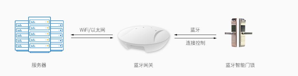 蓝牙网关连接控制蓝牙智能门锁的开关.jpg 蓝牙网关连接控制蓝牙智能门锁的开关.jpg