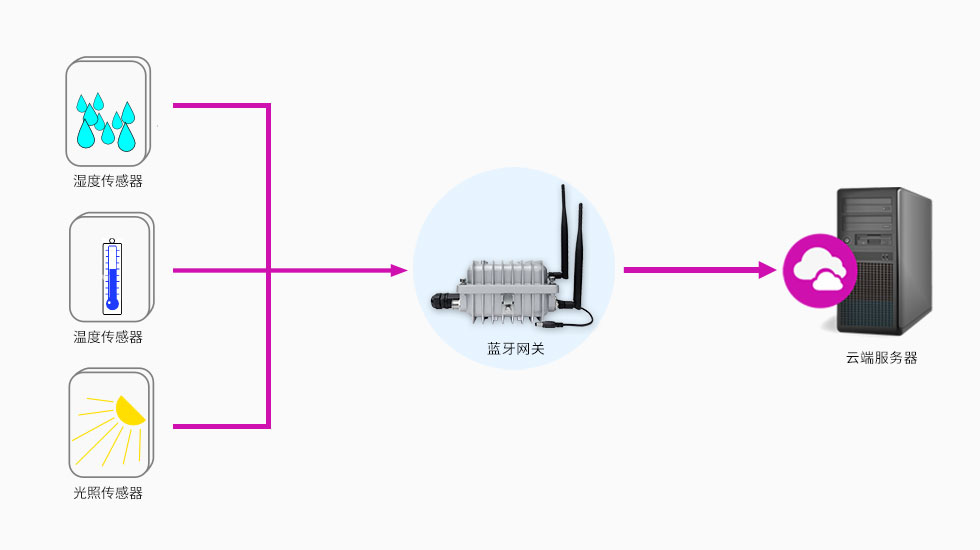 防爆蓝牙网关采集数据.jpg 防爆蓝牙网关采集数据.jpg