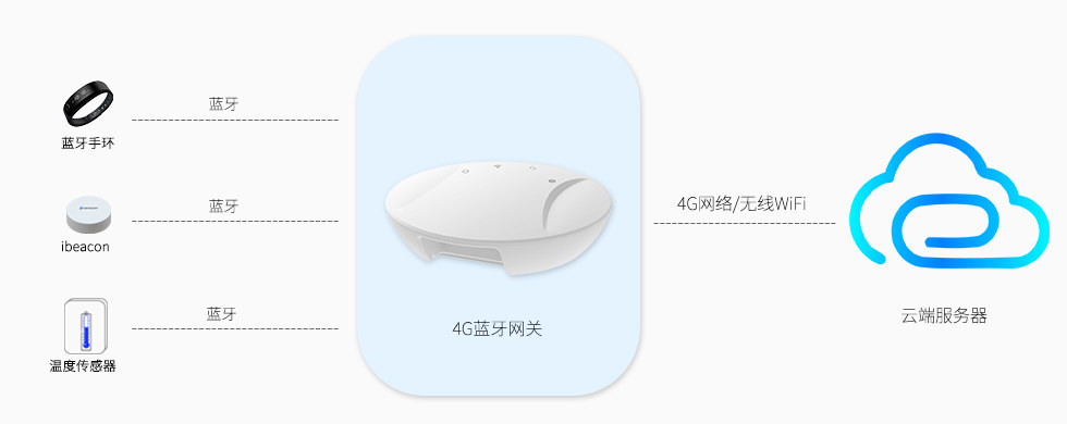 4G蓝牙网关扫描采集数据.jpg 4G蓝牙网关扫描采集数据.jpg