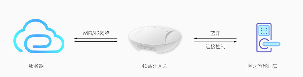 4G蓝牙网关连接控制蓝牙智能门锁.jpg 4G蓝牙网关连接控制蓝牙智能门锁.jpg