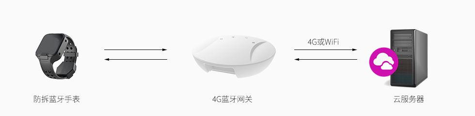 蓝牙网关做存在性监测.jpg 蓝牙网关做存在性监测.jpg