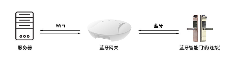 蓝牙网关-数据传输-连接.jpg