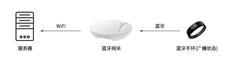 蓝牙网关-数据传输-扫描广播.jpg
