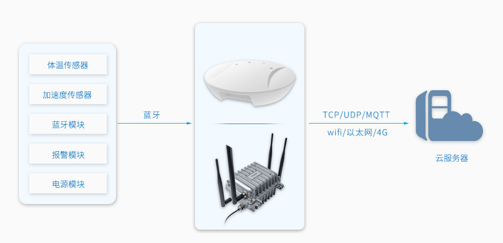 基于蓝牙网关的智能物联网区域管理系统架构.jpg 基于蓝牙网关的智能物联网区域管理系统架构.jpg