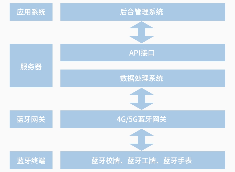 个人信息管理系统方案构成.jpg