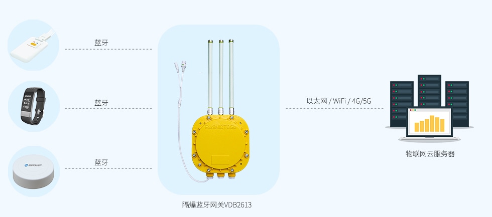 双5G蓝牙网关VDB2607(双频2.4G和5G-WiFi+蓝牙5.jpg 双5G蓝牙网关VDB2607(双频2.4G和5G-WiFi+蓝牙5.jpg