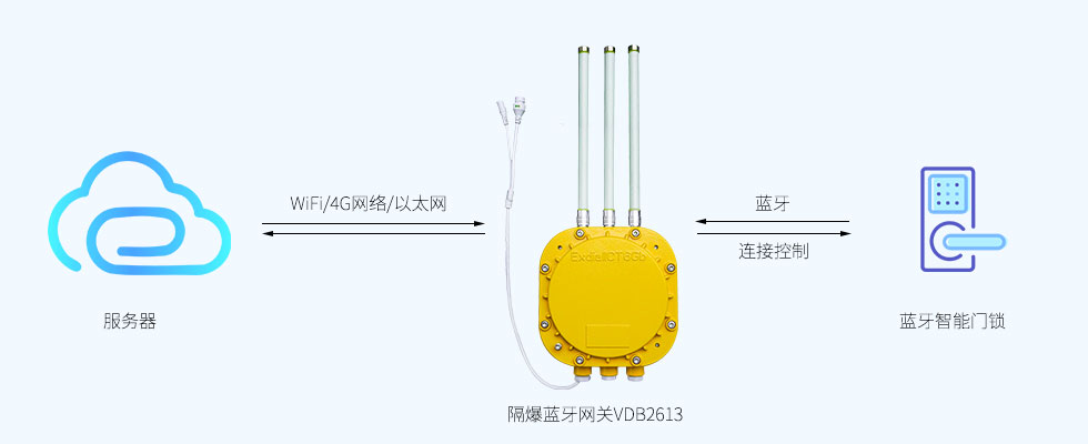 蓝牙网关连接控制蓝牙智能门锁.jpg 蓝牙网关连接控制蓝牙智能门锁.jpg