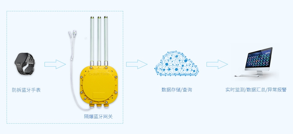蓝牙网关-存在性监测2.jpg 蓝牙网关-存在性监测2.jpg