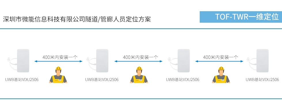 隧道中UWB基站VDU2506部署间距是400米.jpg 隧道中UWB基站VDU2506部署间距是400米.jpg