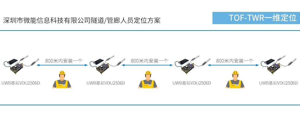隧道中UWB双基站VDU2506D部署间距是800米.jpg 隧道中UWB双基站VDU2506D部署间距是800米.jpg