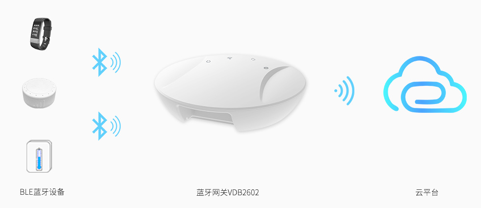 蓝牙网关对接蓝牙设备(数据采集).jpg 蓝牙网关对接蓝牙设备(数据采集).jpg