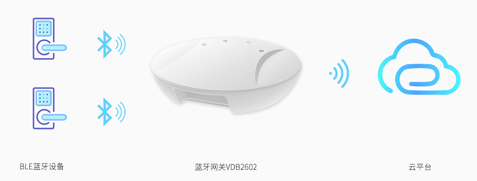 蓝牙网关连接控制蓝牙设备.jpg 蓝牙网关连接控制蓝牙设备.jpg
