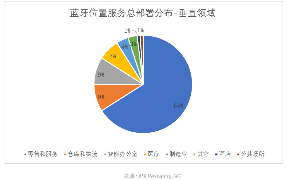 03蓝牙位置服务总部署分布 - 垂直领域.jpg