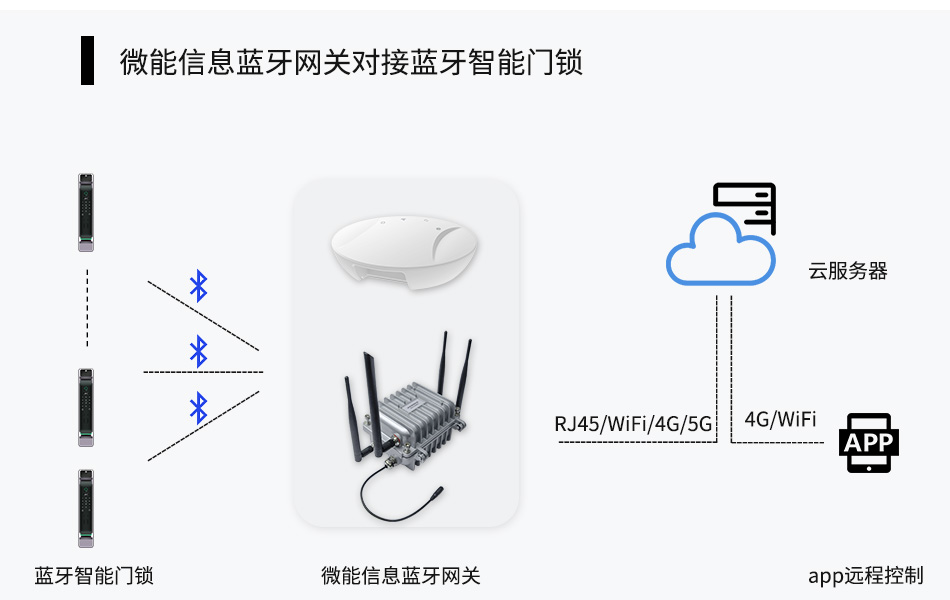 蓝牙网关-连接控制蓝牙智能门锁开关、授权等.jpg 蓝牙网关-连接控制蓝牙智能门锁开关、授权等.jpg