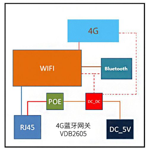 4G蓝牙网关VDB2605的内部结构.jpg 4G蓝牙网关VDB2605的内部结构.jpg