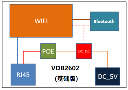 蓝牙网关VDB2602的内部结构.png 蓝牙网关VDB2602的内部结构.png