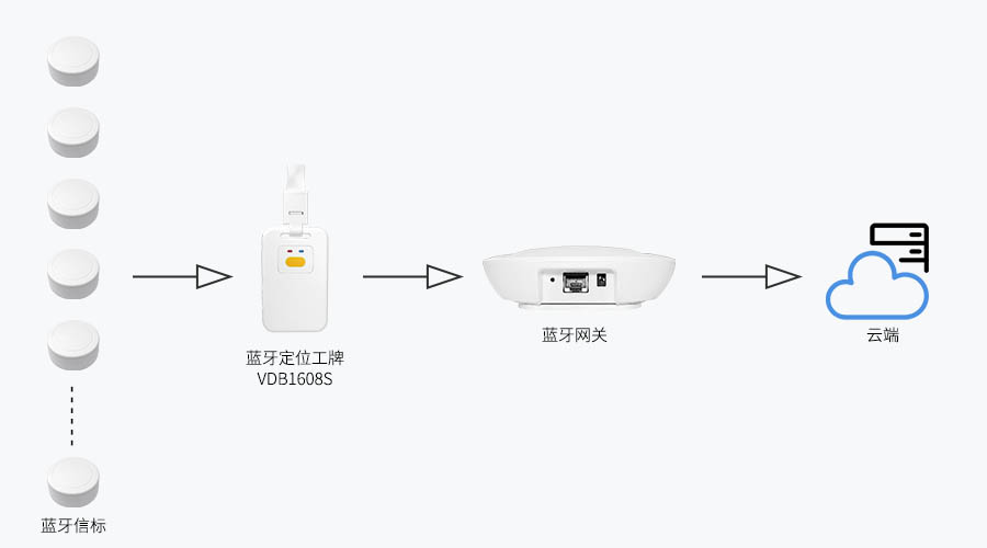 扫描+转发蓝牙定位工牌VDB1608S.jpg