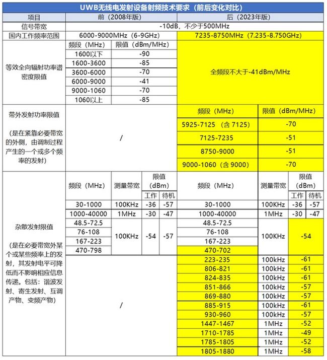 《超宽带(UWB)设备无线电管理规定》新旧版本对比.jpg 《超宽带(UWB)设备无线电管理规定》新旧版本对比.jpg